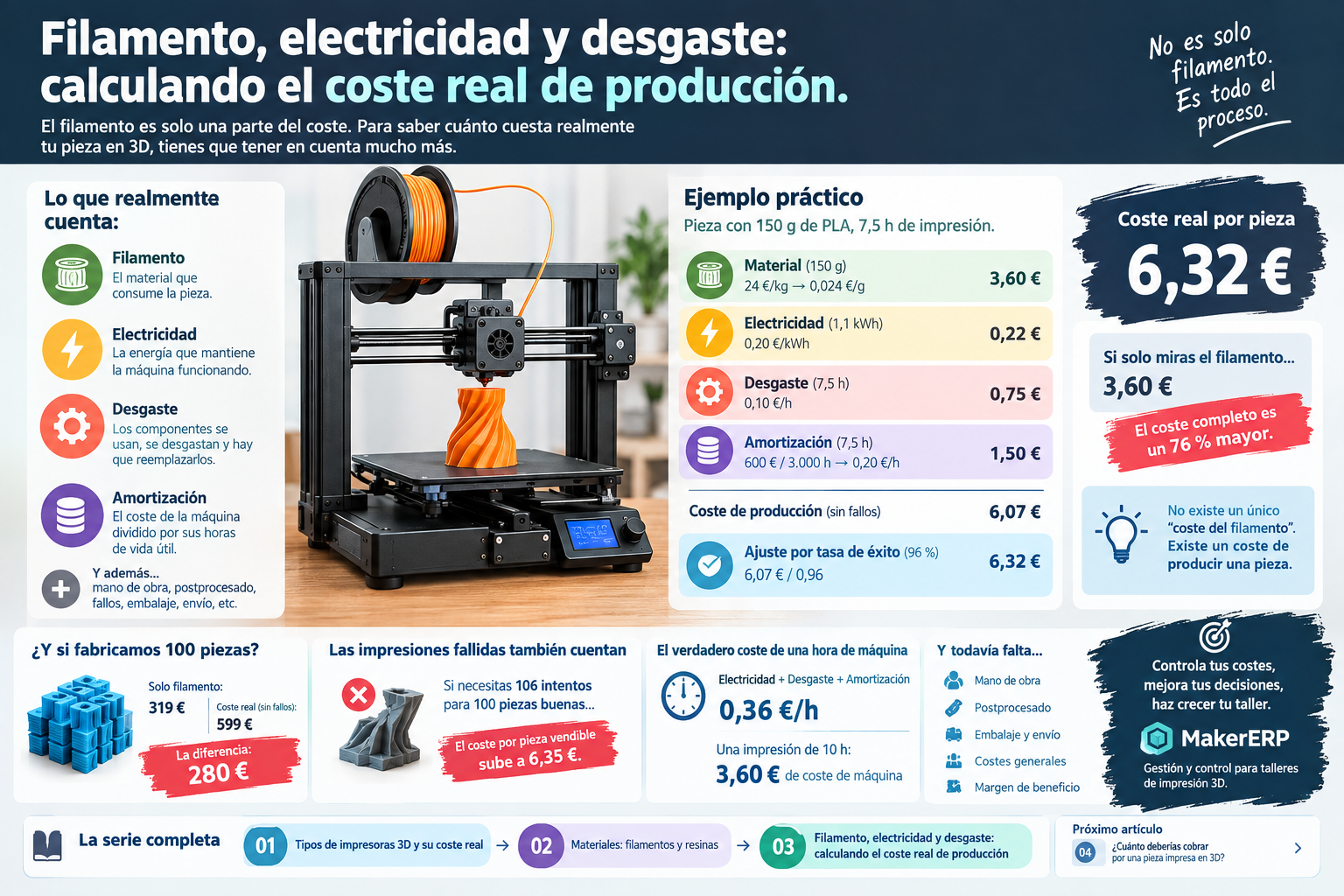 Filamento, electricidad y desgaste: calculando el coste real de producción